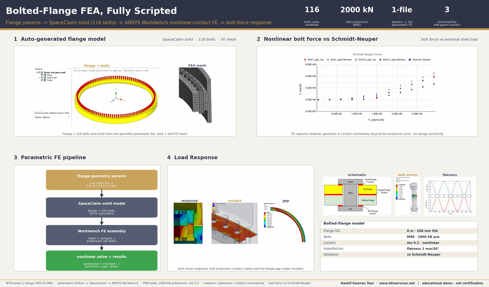 Branded one-pager titled 'Bolted-Flange FEA, Fully Scripted' for an IEA 15 MW WTG-tower L-flange: an auto-generated SpaceClaim solid model of the flange with 116 bolts, a Schmidt-Neuper curve showing the nonlinear bolt force versus external shell load, a parametric Python-to-SpaceClaim-to-ANSYS-Workbench FE pipeline, a flange-gap-under-moment contact contour, and a bolted-joint layout with bolt stress and a model summary (M90 bolts, 2000 kilonewton pretension)
