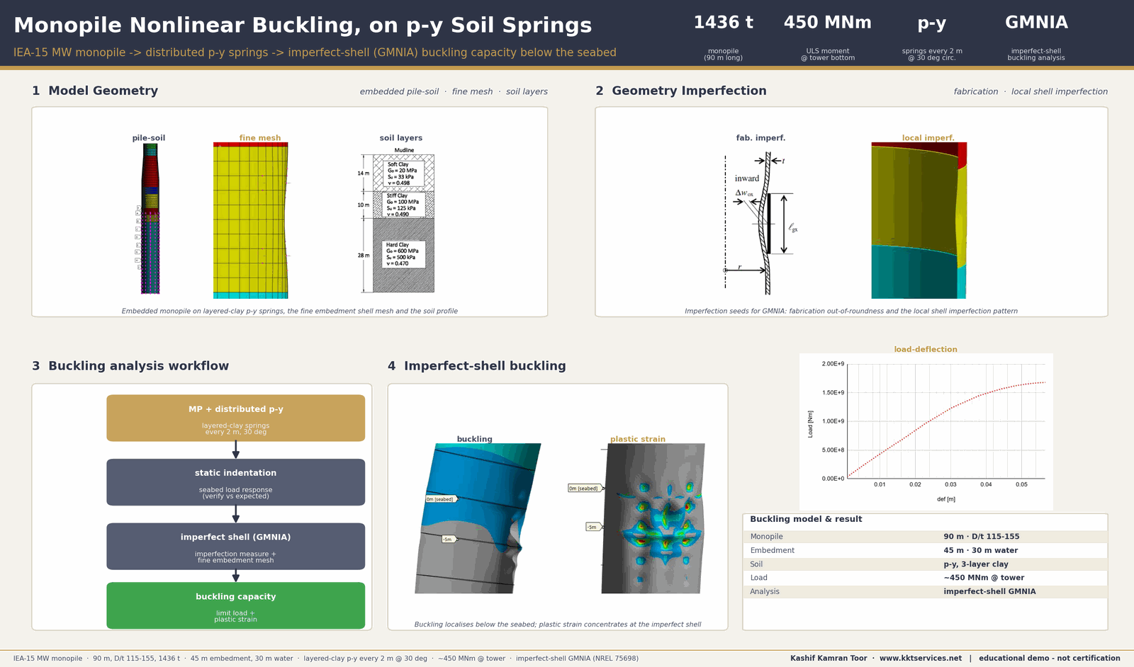 Branded one-pager titled 'Monopile Nonlinear Buckling, on p-y Soil Springs' for a 1436-tonne IEA 15 MW monopile: a nonlinear load-versus-deflection buckling-capacity curve, the distributed p-y soil-spring stiffness curves for layered clay, a buckling analysis workflow, an imperfect-shell buckling contour localising just below the seabed, and a soil-profile and plastic-strain summary (90 metre monopile, 45 metre embedment, imperfect-shell GMNIA)