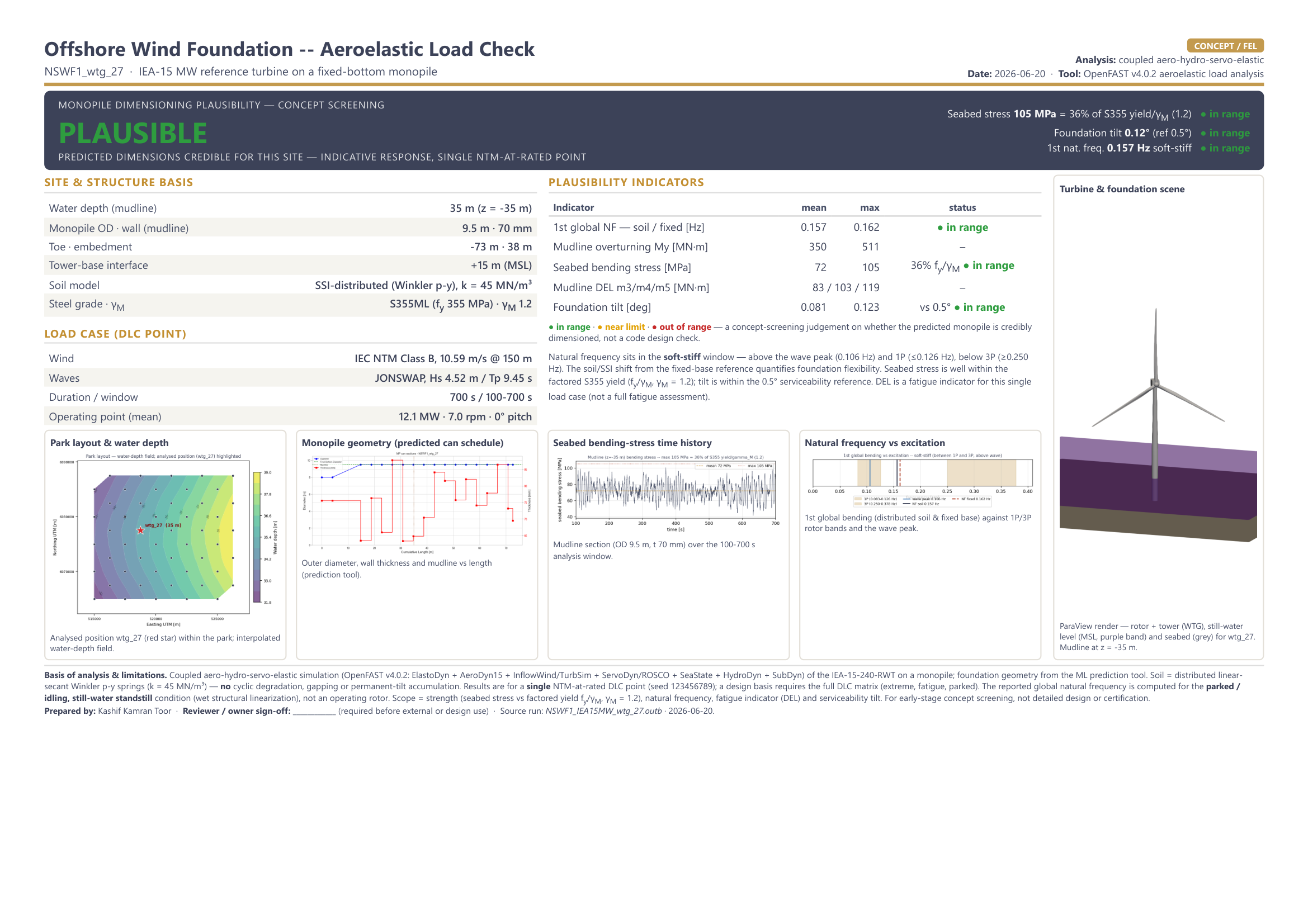 Aeroelastic load-check one-pager for an ML-sized monopile carrying the IEA 15 MW reference turbine: a physics-based OpenFAST time-domain verification returning a PLAUSIBLE verdict, with mudline overturning moment, seabed bending stress, fatigue damage-equivalent loads, foundation tilt and natural-frequency checks