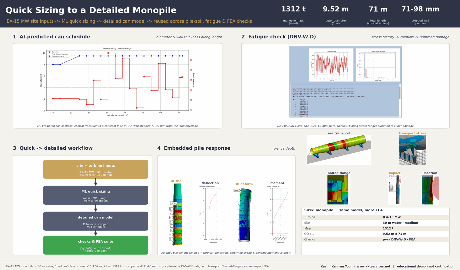 Branded one-pager titled 'Quick Sizing to a Detailed Monopile' for an IEA 15 MW site: a few site inputs are turned by ML quick sizing into a fully detailed monopile of 1312 tonnes, 9.52 metre outer diameter and 71 metre length, with an AI-predicted diameter-and-wall-thickness can schedule stepped 71 to 98 millimetres along the length, a DNV-W-D rainflow fatigue check on a stress time history, a quick-to-detailed workflow, an embedded pile-soil response showing lateral deflection, deformed shape and bending moment versus depth from p-y springs, and the same detailed model reused across sea-transport, transport-stress, bolted-flange and vessel-impact FEA studies with a sized-monopile summary table