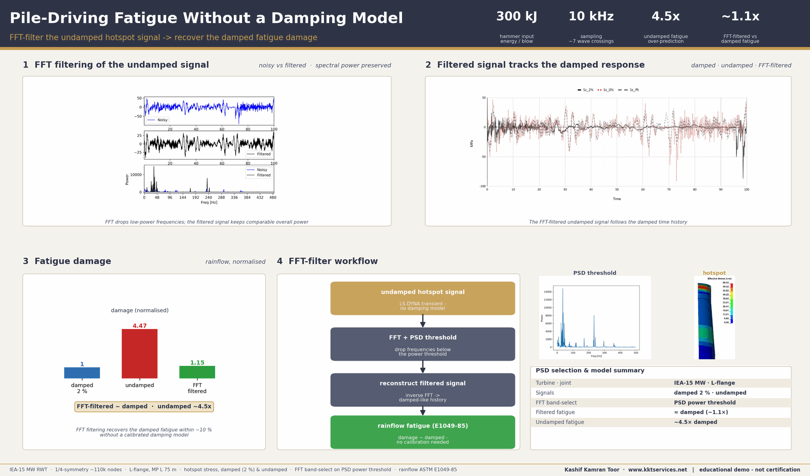 Branded one-pager titled 'Pile-Driving Fatigue Without a Damping Model' for an IEA 15 MW monopile L-flange joint: FFT filtering of the undamped hotspot stress signal (noisy versus filtered with preserved spectral power), an overlay showing the FFT-filtered signal tracking the damped time history, a normalised fatigue-damage bar chart with the undamped case at 4.5 times while damped and FFT-filtered agree within about ten percent, an FFT-filter workflow, and a power-spectral-density threshold plot with a model summary table